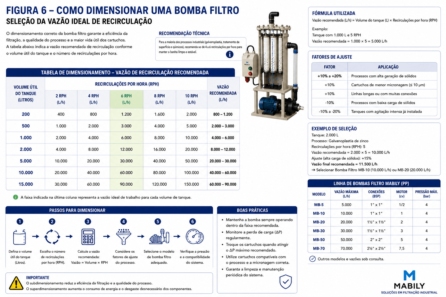 Crit&eacute;rios para sele&ccedil;&atilde;o da bomba filtro industrial conforme vaz&atilde;o, volume do tanque e taxa de recircula&ccedil;&atilde;o &mdash; diagrama de dimensionamento Mabily