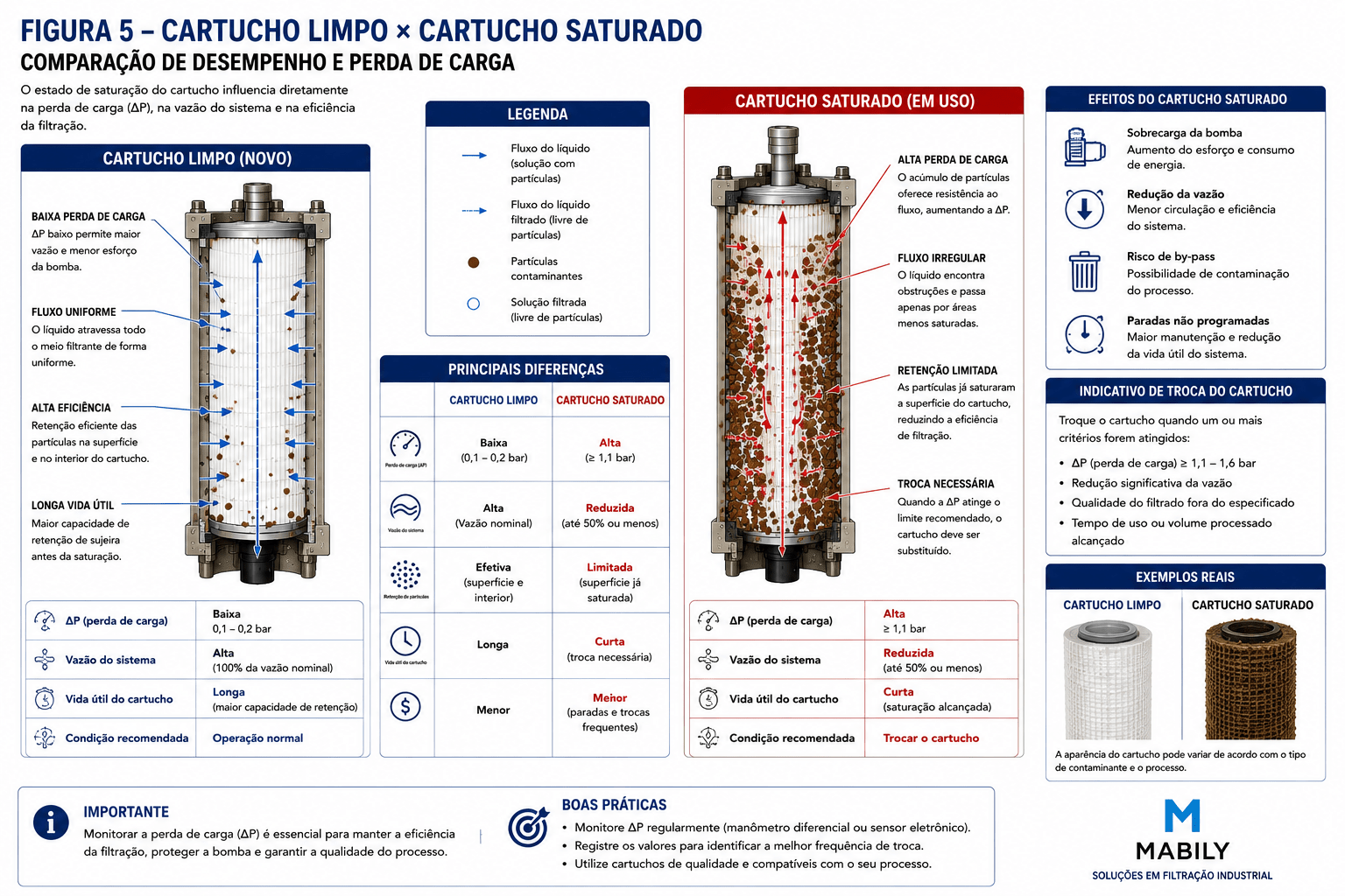 Compara&ccedil;&atilde;o visual entre cartucho filtrante limpo e cartucho saturado em bomba filtro industrial &mdash; diferen&ccedil;a de colora&ccedil;&atilde;o, dep&oacute;sito de s&oacute;lidos e impacto na vaz&atilde;o de filtra&ccedil;&atilde;o