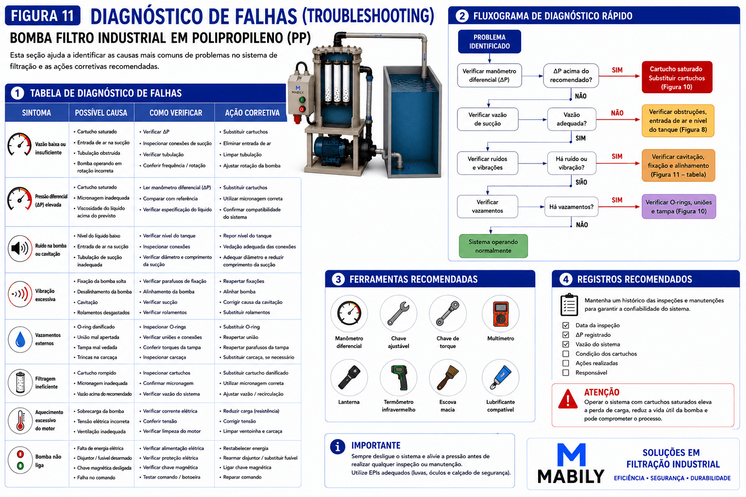 Diagn&oacute;stico de falhas da bomba filtro industrial &mdash; tabela de troubleshooting com sintomas, causas prov&aacute;veis e a&ccedil;&otilde;es corretivas para problemas de vaz&atilde;o, press&atilde;o, veda&ccedil;&atilde;o e desempenho de filtra&ccedil;&atilde;o