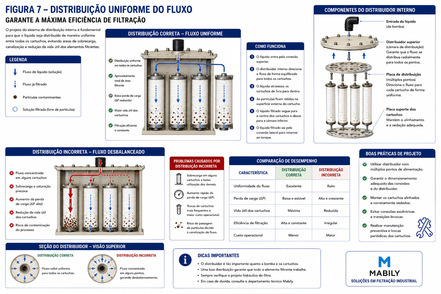 Distribui&ccedil;&atilde;o uniforme do fluxo entre m&uacute;ltiplos cartuchos filtrantes na bomba filtro industrial &mdash; compara&ccedil;&atilde;o entre distribui&ccedil;&atilde;o homog&ecirc;nea e distribui&ccedil;&atilde;o desigual de vaz&atilde;o