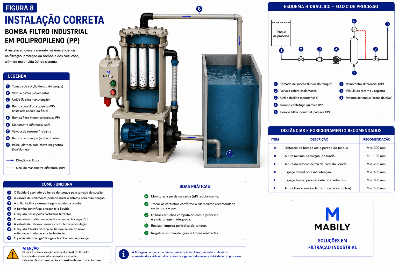 Instala&ccedil;&atilde;o correta da bomba filtro industrial em tanque de processo &mdash; posicionamento de suc&ccedil;&atilde;o no fundo, retorno lateral, v&aacute;lvulas de isolamento e man&ocirc;metro diferencial