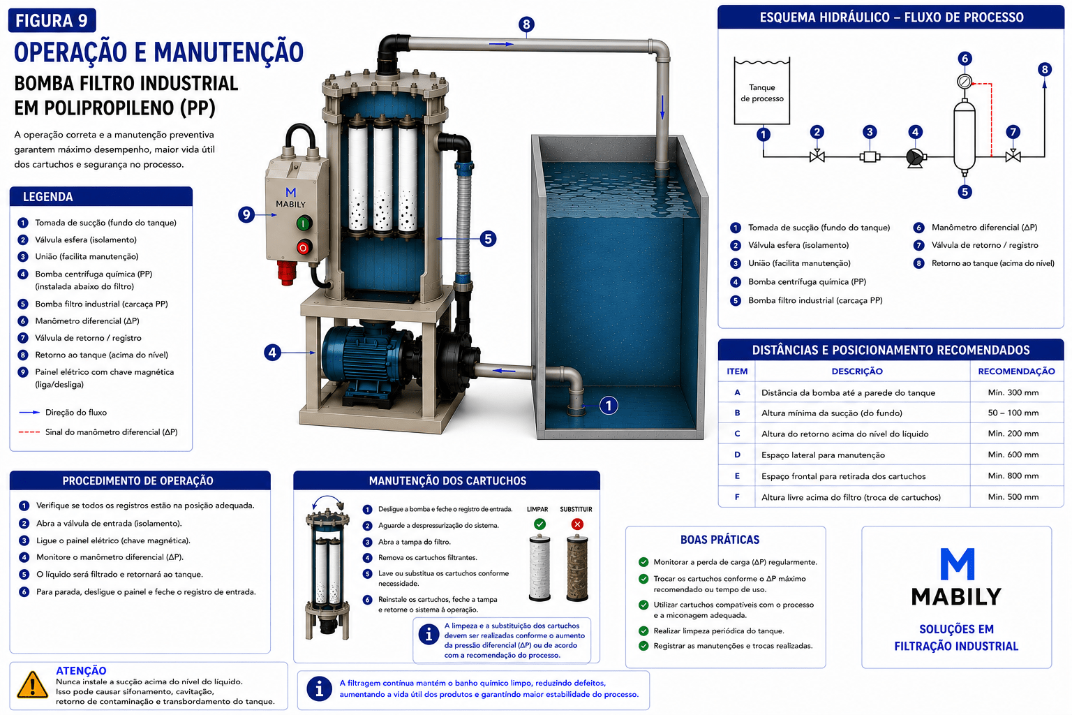 Procedimentos de opera&ccedil;&atilde;o da bomba filtro industrial &mdash; partida, opera&ccedil;&atilde;o cont&iacute;nua, monitoramento e desligamento &mdash; checklist operacional para banhos qu&iacute;micos industriais