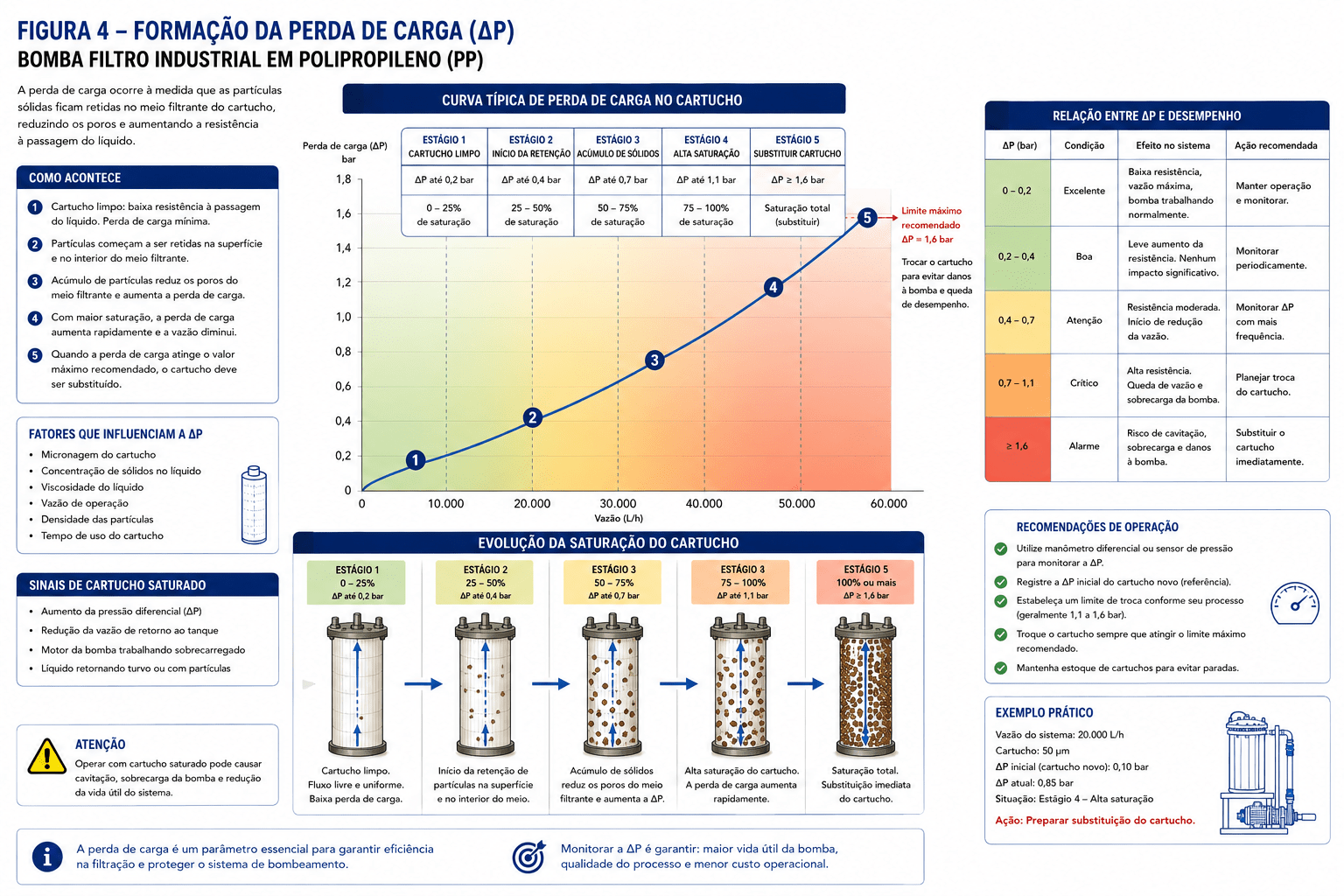 Gr&aacute;fico de perda de carga &Delta;P nos cartuchos da bomba filtro industrial &mdash; curva de satura&ccedil;&atilde;o progressiva do elemento filtrante ao longo do tempo de opera&ccedil;&atilde;o