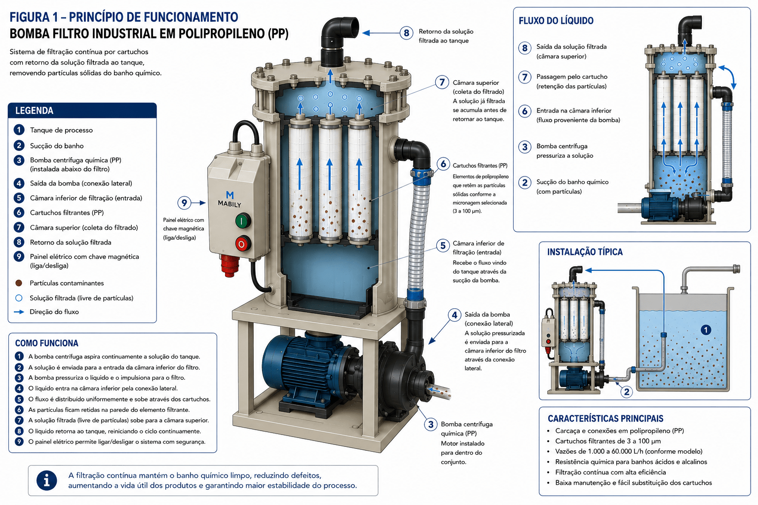 Princ&iacute;pio de funcionamento da bomba filtro industrial em polipropileno PP &mdash; diagrama com suc&ccedil;&atilde;o, c&acirc;mara filtrante, reten&ccedil;&atilde;o de particulados e retorno ao tanque de processo