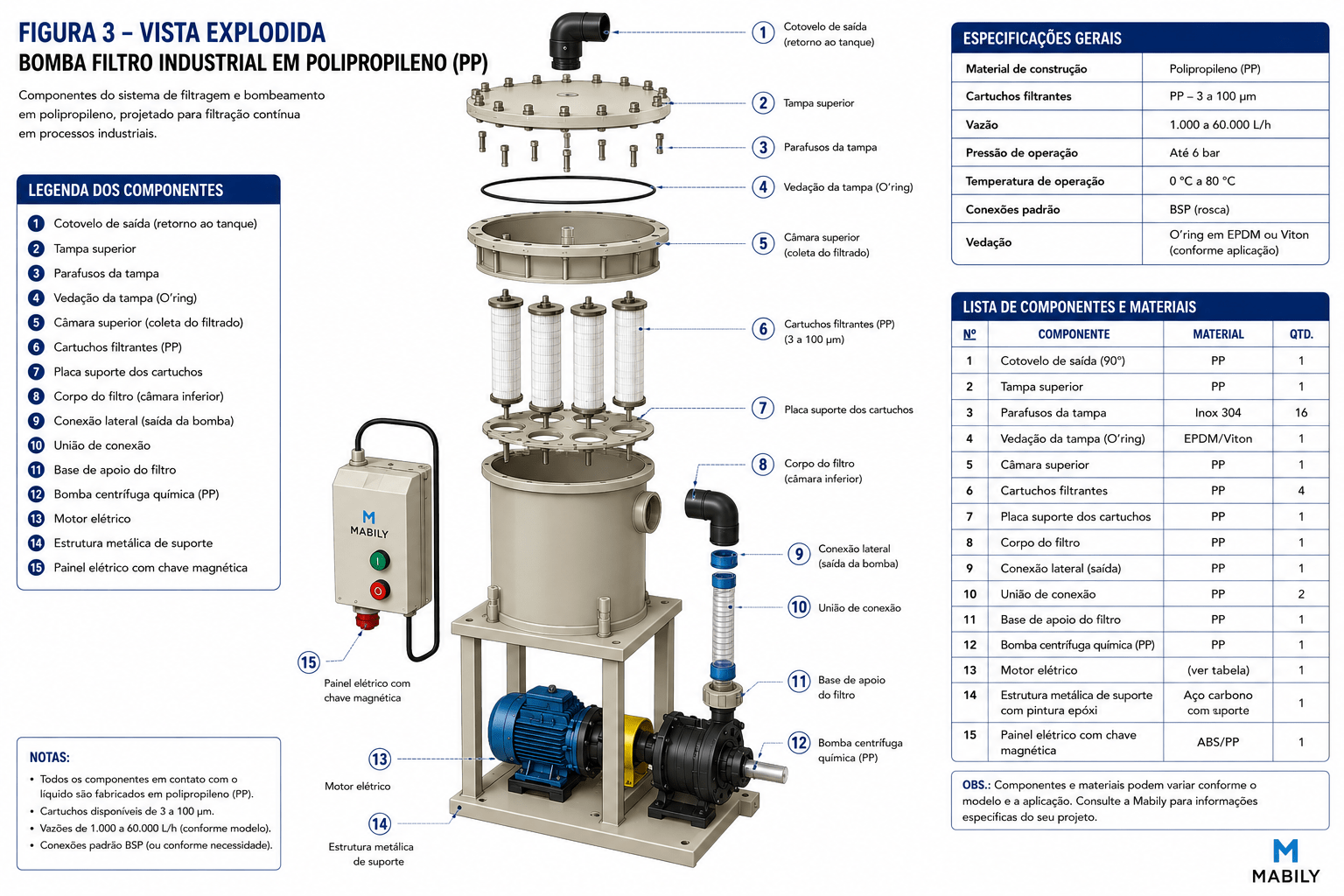 Vista explodida da bomba filtro industrial em polipropileno PP &mdash; identifica&ccedil;&atilde;o de todos os componentes: bomba, carca&ccedil;a, cartuchos filtrantes, O-rings, tampas e conex&otilde;es